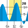 Point Helen tide chart for Sunday, February 28, 2021