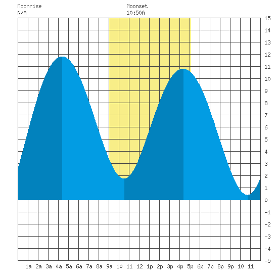 Point Helen tide chart for Tuesday, February 2, 2021