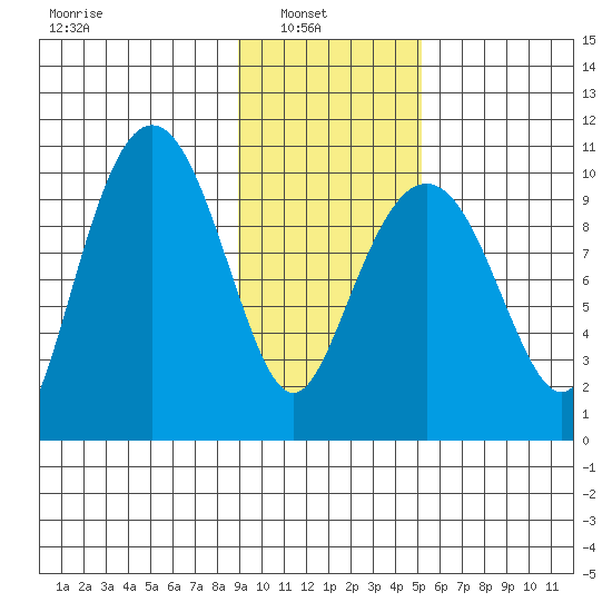 Point Helen tide chart for Wednesday, February 3, 2021
