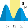 Point Helen tide chart for Wednesday, February 3, 2021