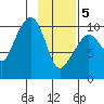 Point Helen tide chart for Friday, February 5, 2021