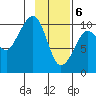 Point Helen tide chart for Saturday, February 6, 2021