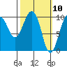 Point Helen tide chart for Wednesday, March 10, 2021