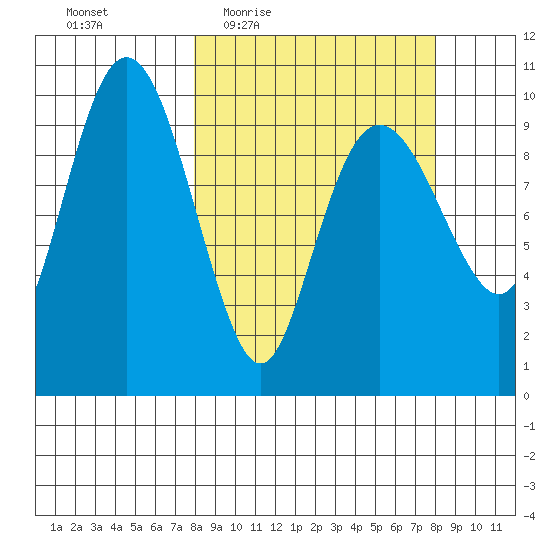 Point Helen tide chart for Thursday, March 18, 2021