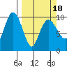 Point Helen tide chart for Thursday, March 18, 2021