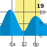 Point Helen tide chart for Friday, March 19, 2021