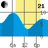 Point Helen tide chart for Sunday, March 21, 2021