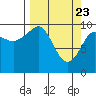 Point Helen tide chart for Tuesday, March 23, 2021