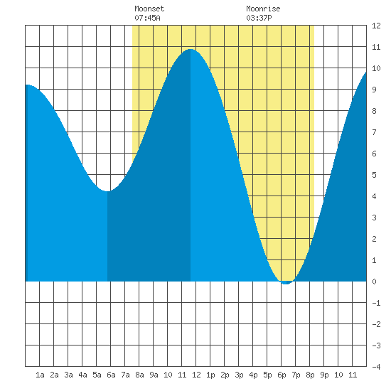 Point Helen tide chart for Thursday, March 25, 2021