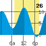 Point Helen tide chart for Friday, March 26, 2021