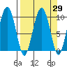 Point Helen tide chart for Monday, March 29, 2021