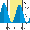 Point Helen tide chart for Tuesday, March 2, 2021