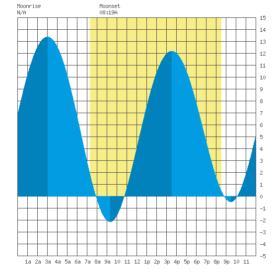 Point Helen tide chart for Tuesday, March 30, 2021