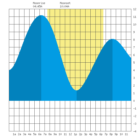 Point Helen tide chart for Saturday, March 6, 2021