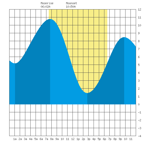 Point Helen tide chart for Sunday, March 7, 2021