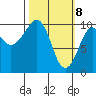 Point Helen tide chart for Monday, March 8, 2021