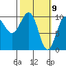 Point Helen tide chart for Tuesday, March 9, 2021