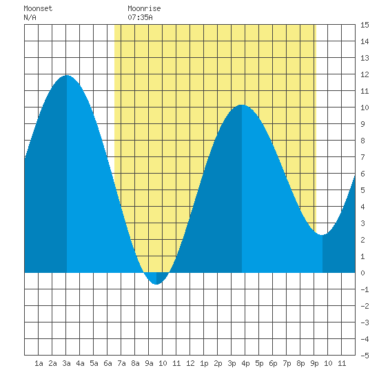 Point Helen tide chart for Wednesday, April 14, 2021