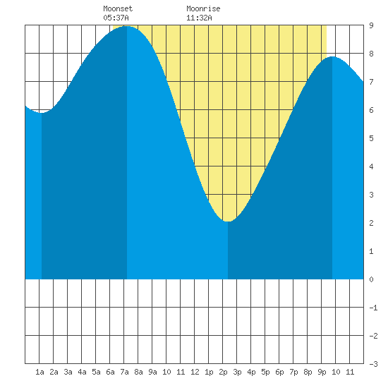 Point Helen tide chart for Tuesday, April 20, 2021