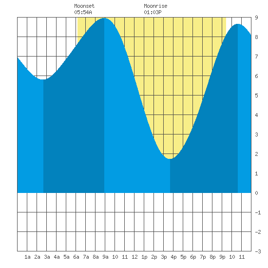 Point Helen tide chart for Wednesday, April 21, 2021