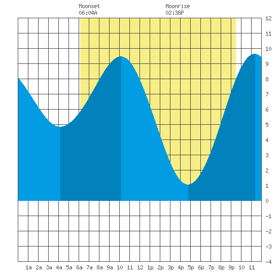 Point Helen tide chart for Thursday, April 22, 2021