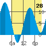 Point Helen tide chart for Wednesday, April 28, 2021