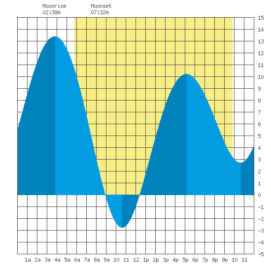 Point Helen tide chart for Friday, April 30, 2021