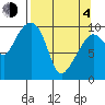 Point Helen tide chart for Sunday, April 4, 2021
