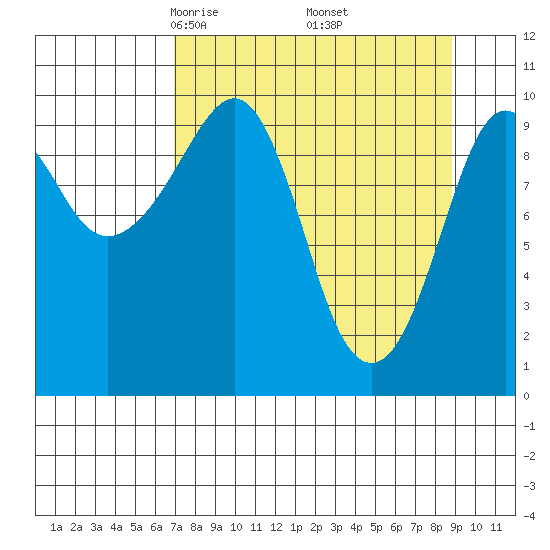 Point Helen tide chart for Tuesday, April 6, 2021