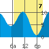 Point Helen tide chart for Wednesday, April 7, 2021