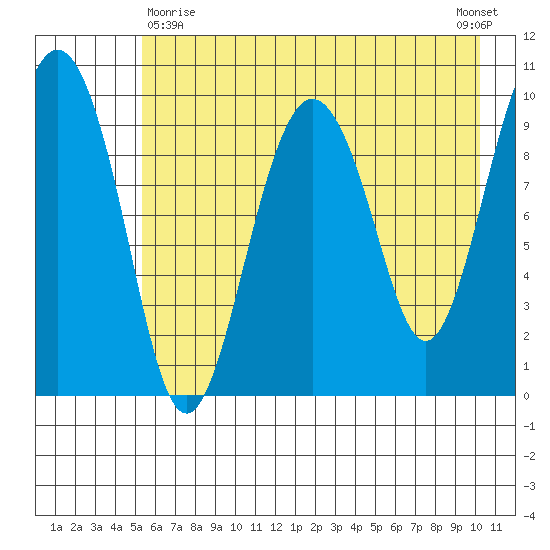 Point Helen tide chart for Monday, May 10, 2021