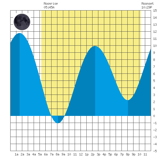 Point Helen tide chart for Tuesday, May 11, 2021