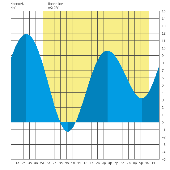 Point Helen tide chart for Thursday, May 13, 2021