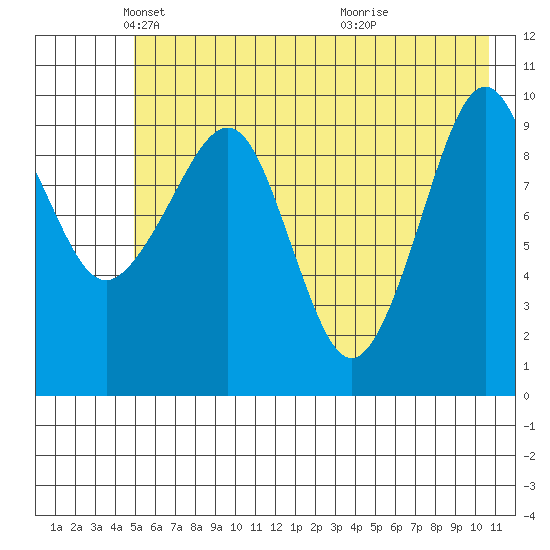 Point Helen tide chart for Friday, May 21, 2021