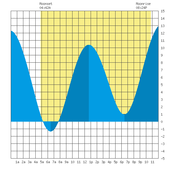 Point Helen tide chart for Monday, May 24, 2021