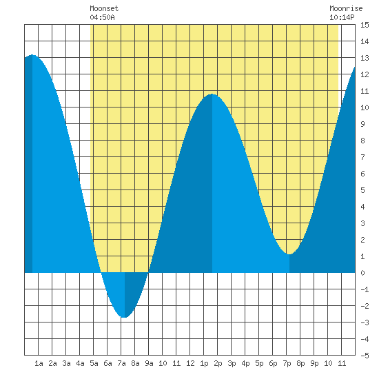 Point Helen tide chart for Tuesday, May 25, 2021