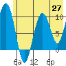 Point Helen tide chart for Thursday, May 27, 2021