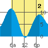 Point Helen tide chart for Sunday, May 2, 2021