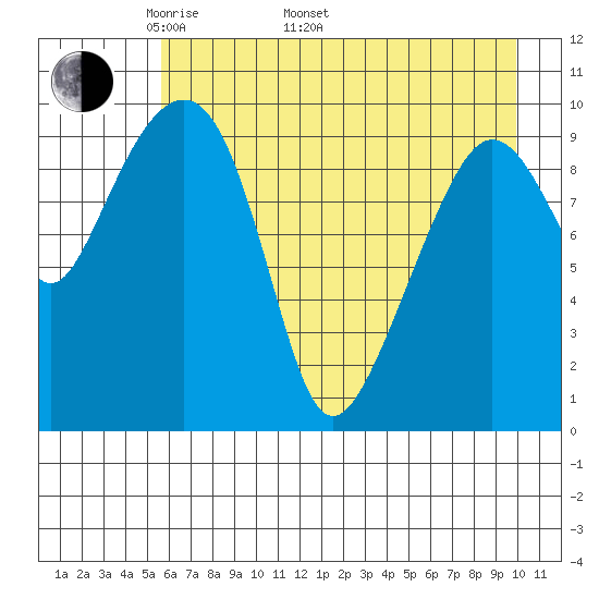 Point Helen tide chart for Monday, May 3, 2021