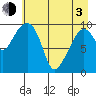 Point Helen tide chart for Monday, May 3, 2021