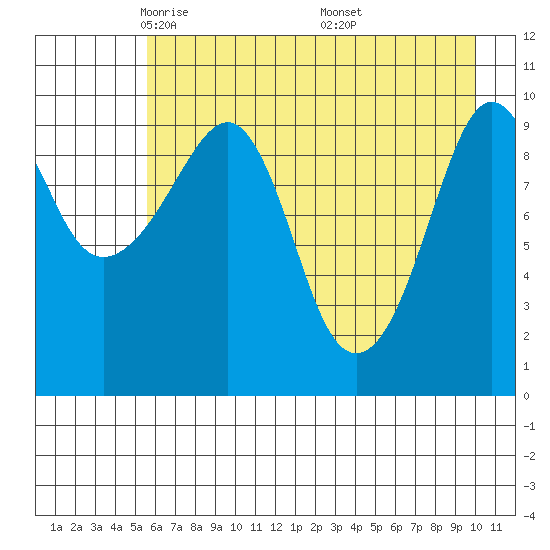 Point Helen tide chart for Wednesday, May 5, 2021
