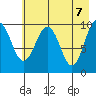 Point Helen tide chart for Friday, May 7, 2021