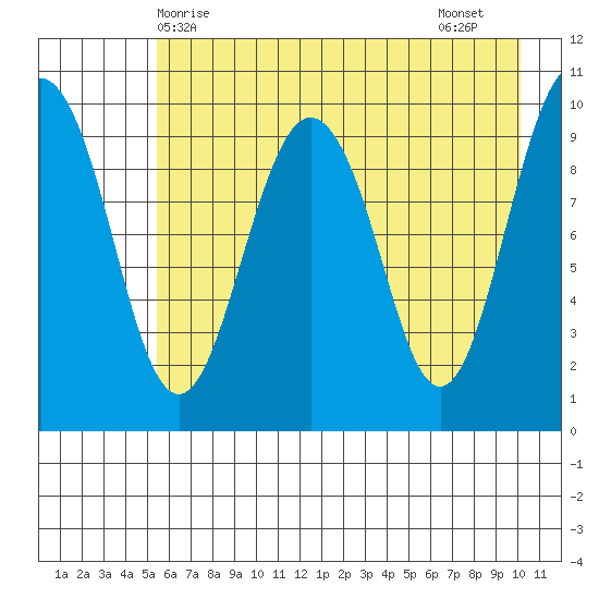 Point Helen tide chart for Saturday, May 8, 2021