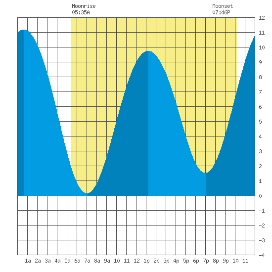 Point Helen tide chart for Sunday, May 9, 2021