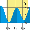 Point Helen tide chart for Sunday, May 9, 2021