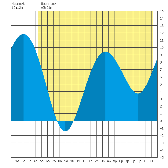 Point Helen tide chart for Friday, June 11, 2021