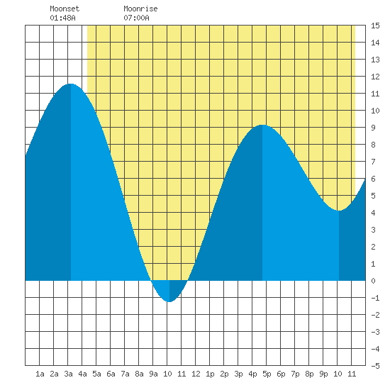 Point Helen tide chart for Sunday, June 13, 2021