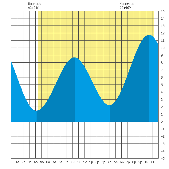 Point Helen tide chart for Sunday, June 20, 2021