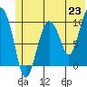 Point Helen tide chart for Wednesday, June 23, 2021