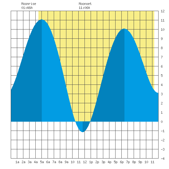 Point Helen tide chart for Tuesday, June 29, 2021